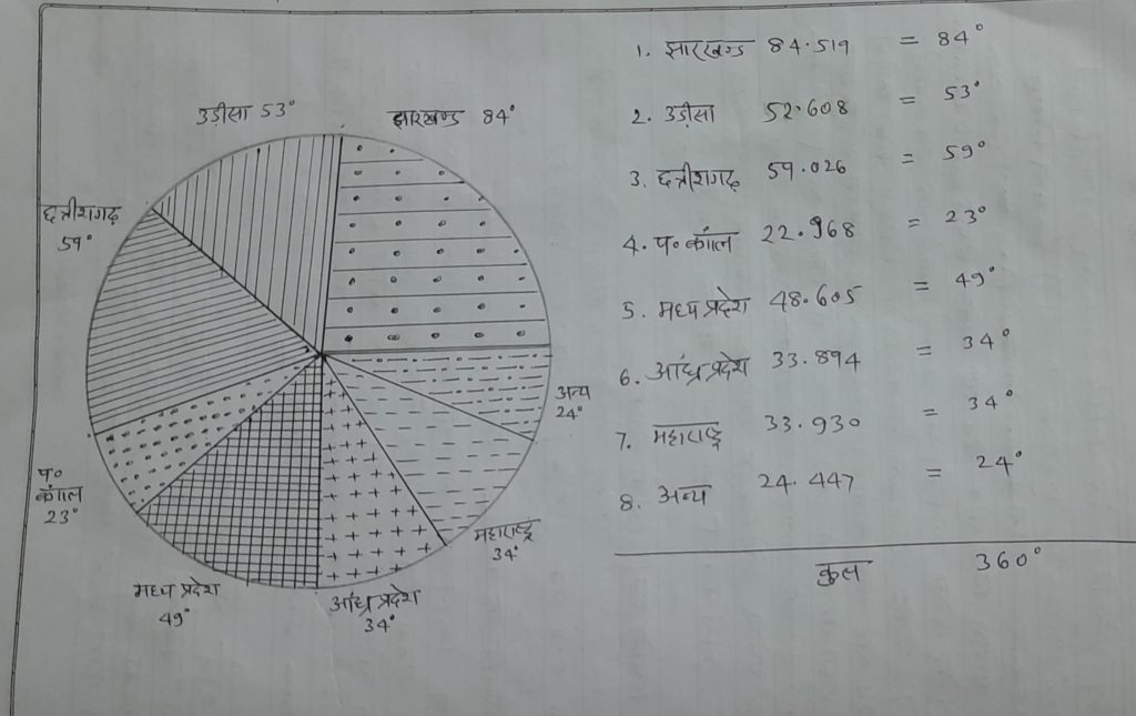 12th. Geography Practical Question Bank for Jac Board