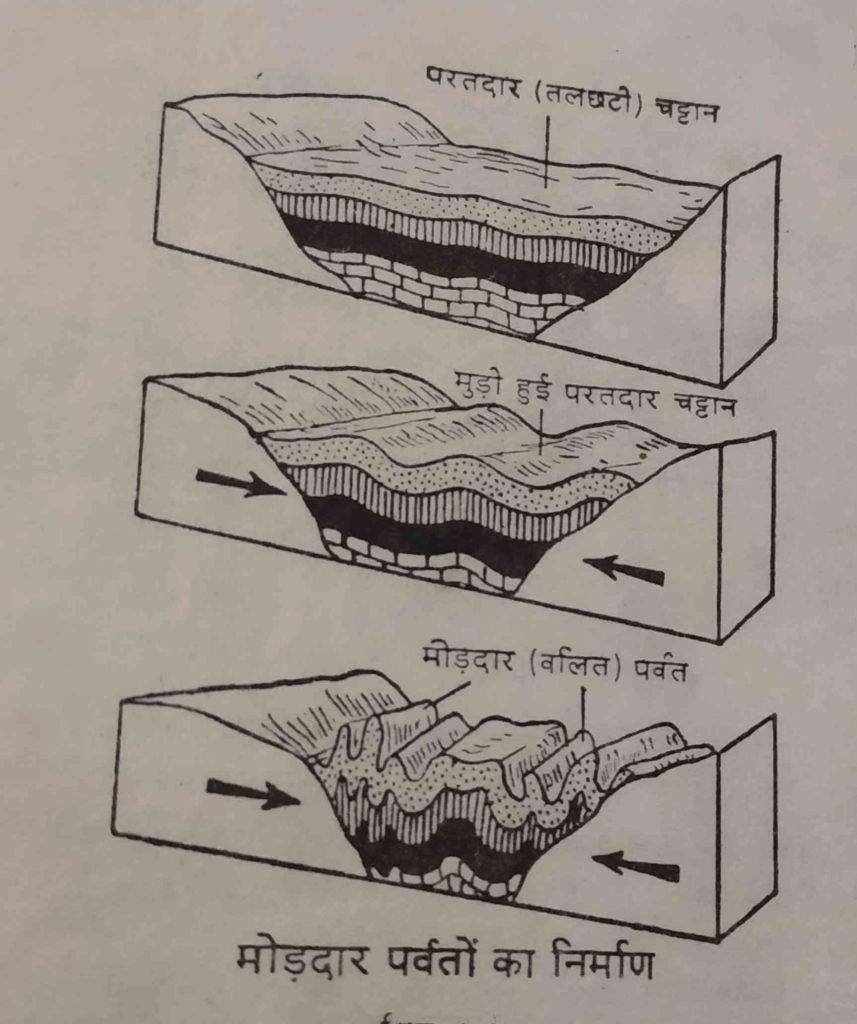 Types of mountain in the world in hindi, विश्व में पर्वत के प्रकार, 